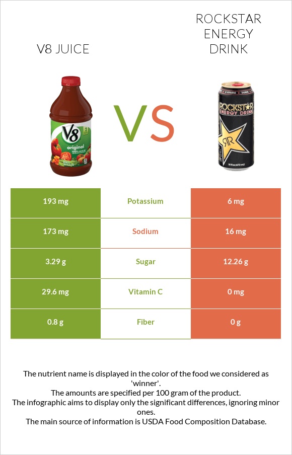 V8 juice vs Rockstar energy drink infographic