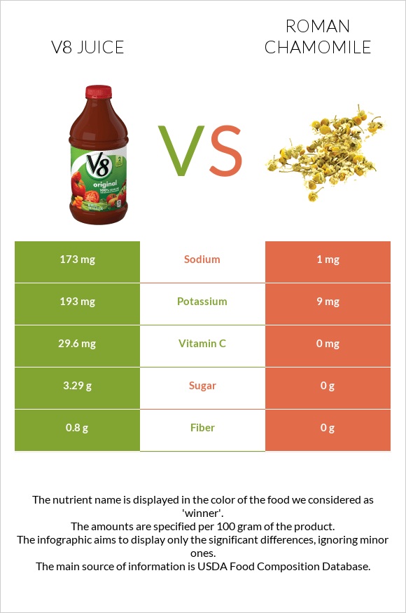 V8 juice vs Roman chamomile infographic