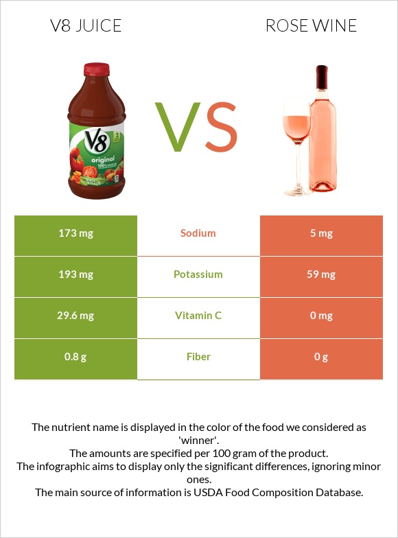 V8 juice vs Rose wine infographic