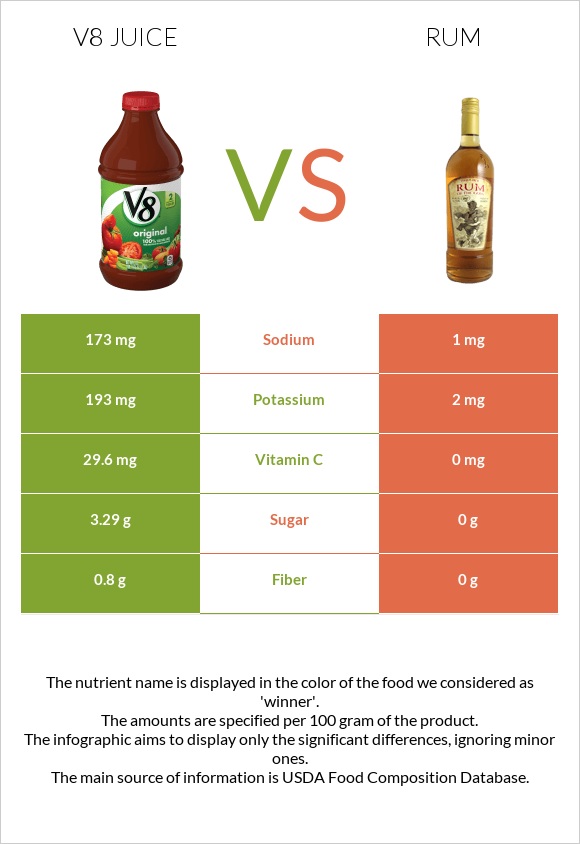 V8 juice vs Rum infographic
