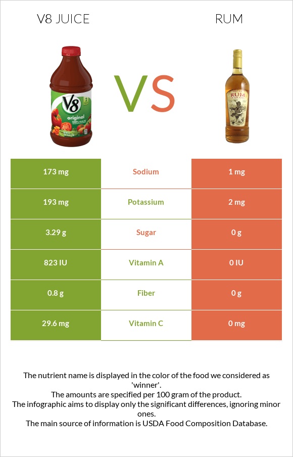 V8 juice vs Rum infographic