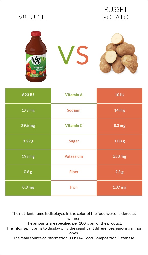 V8 juice vs Russet potato InDepth Nutrition Comparison