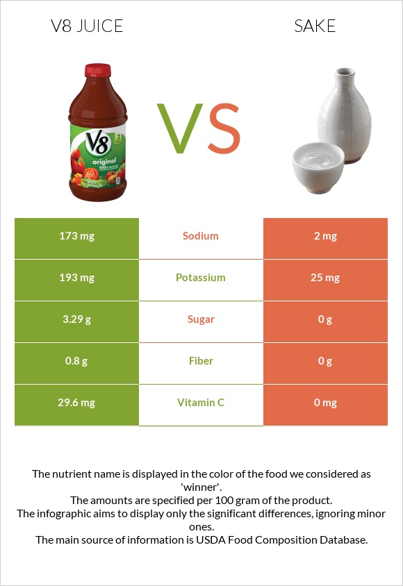 V8 juice vs Sake infographic