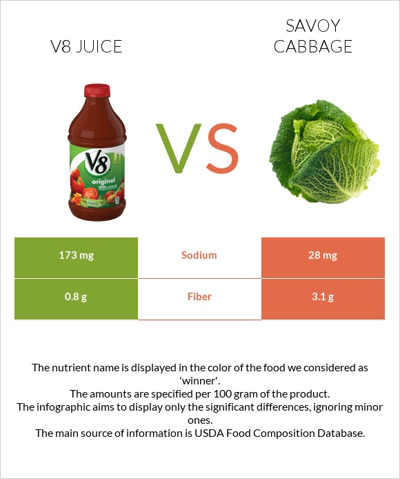 V8 Juice Vs Savoy Cabbage — In Depth Nutrition Comparison