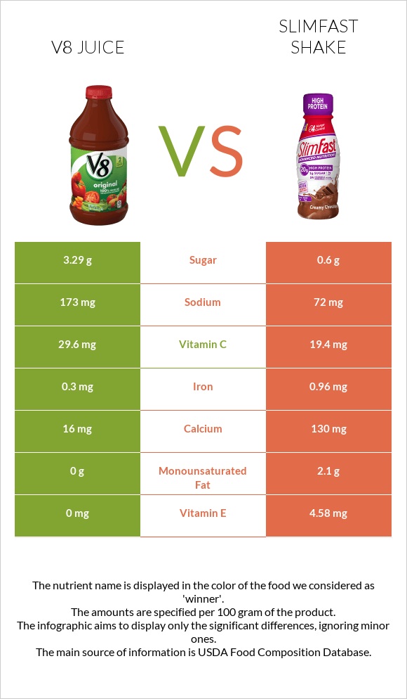 V8 juice vs SlimFast shake infographic