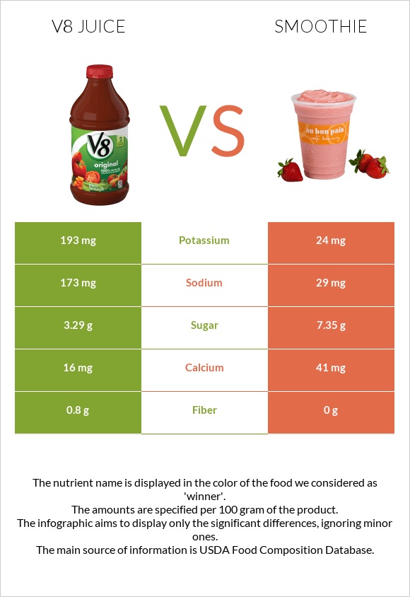 V8 juice vs Ֆրեշ infographic
