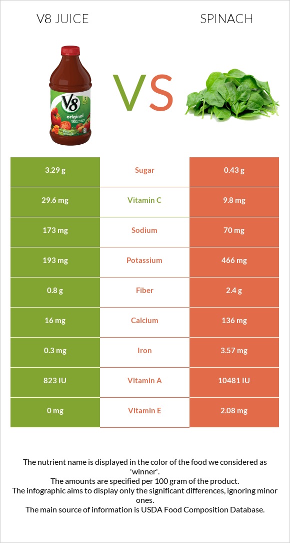 V8 juice vs. Spinach — InDepth Nutrition Comparison