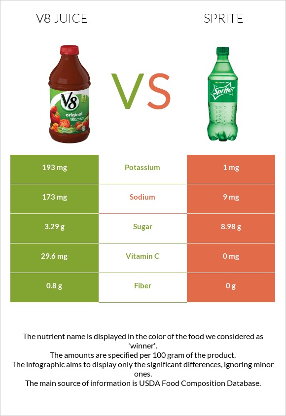 V8 juice vs Sprite infographic