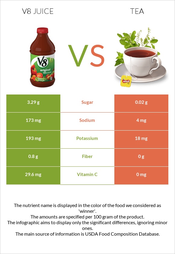 V8 juice vs Թեյ infographic