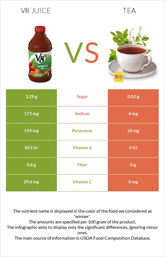 V8 juice vs Tea infographic