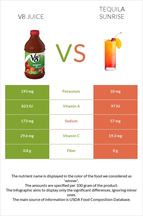 V8 juice vs Tequila sunrise infographic