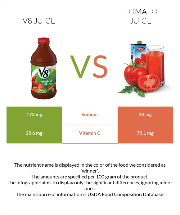 V8 juice vs Լոլիկի հյութ infographic