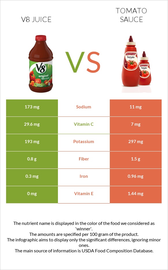 V8 juice vs Tomato sauce infographic