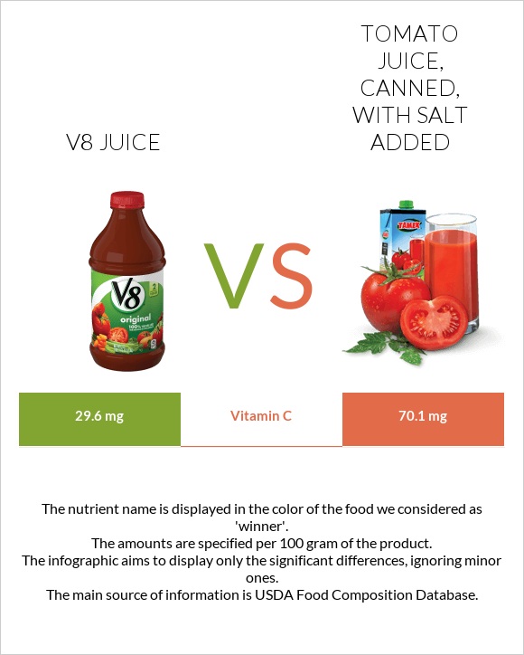 V8 juice vs Tomato juice, canned, with salt added infographic