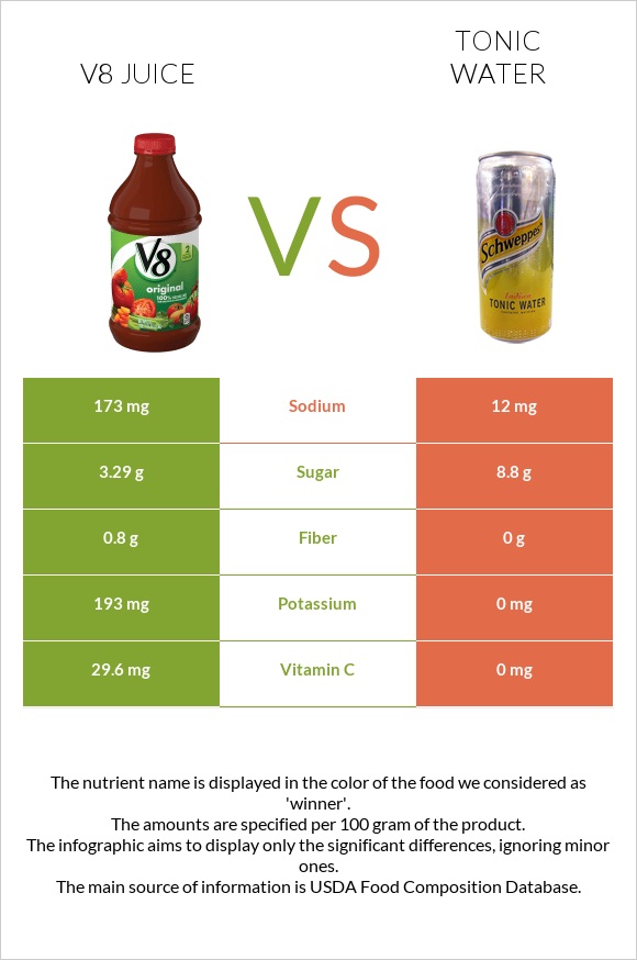 V8 juice vs Tonic water infographic