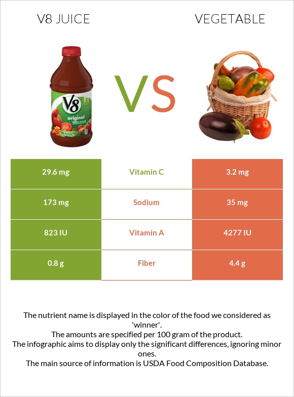 V8 juice vs. Vegetable — InDepth Nutrition Comparison
