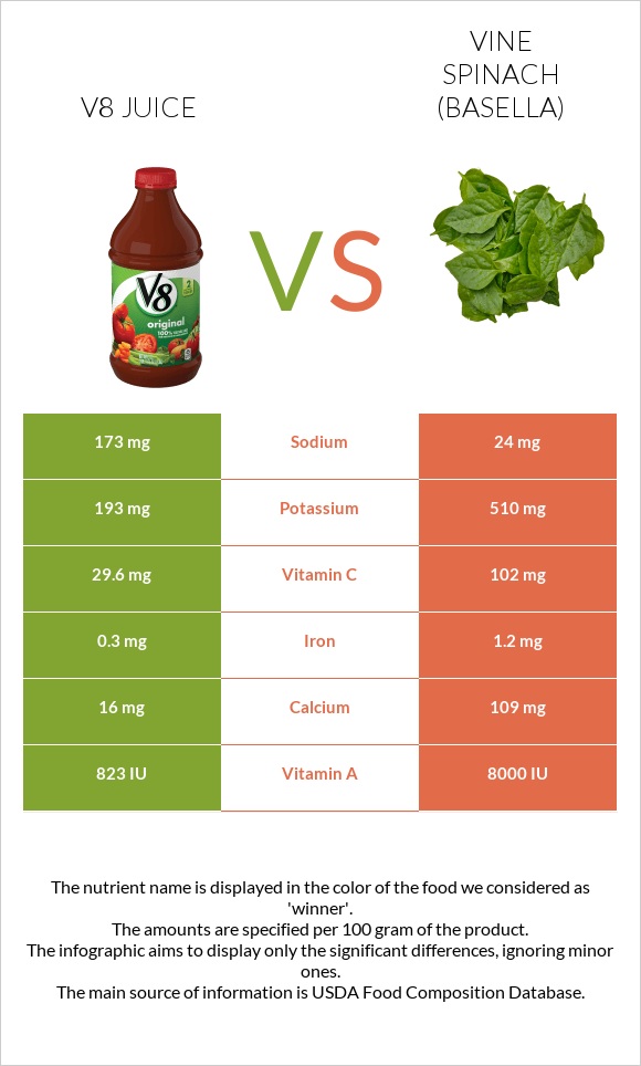 V8 juice vs Vine spinach (basella) InDepth Nutrition Comparison