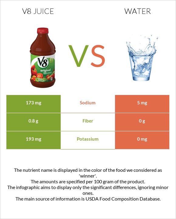 V8 juice vs Water infographic