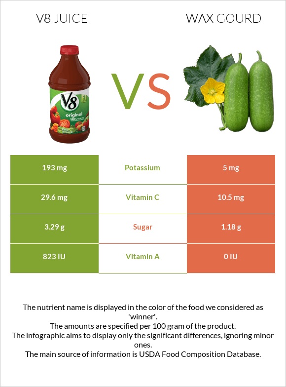 V8 juice vs. Wax gourd — InDepth Nutrition Comparison