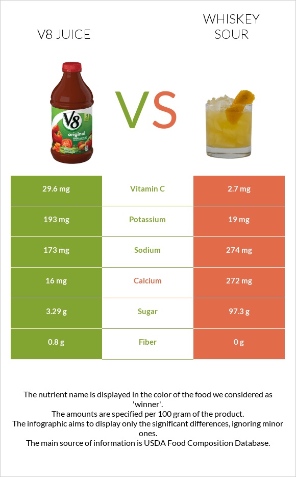 V8 juice vs Whiskey sour infographic