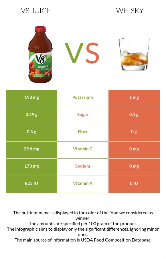 V8 juice vs Whisky infographic