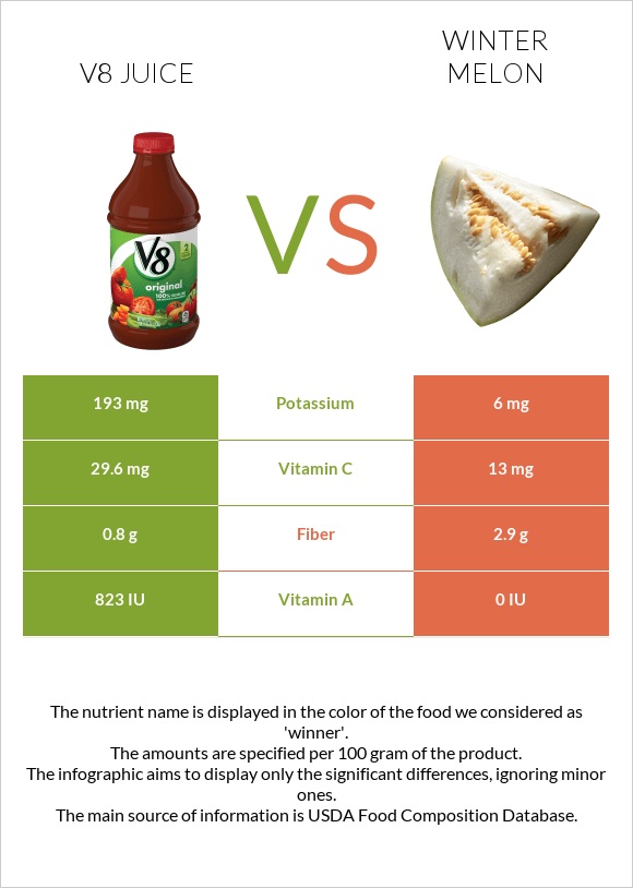 V8 juice vs Winter melon infographic