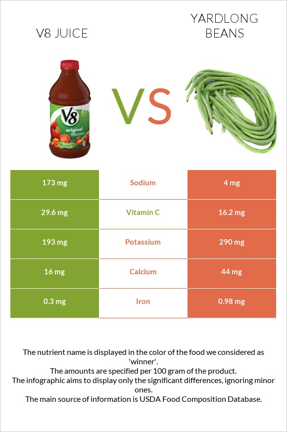 V8 juice vs. Yardlong beans — InDepth Nutrition Comparison