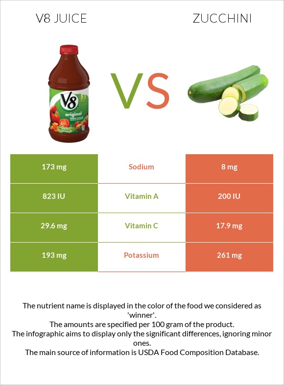 V8 juice vs Zucchini infographic