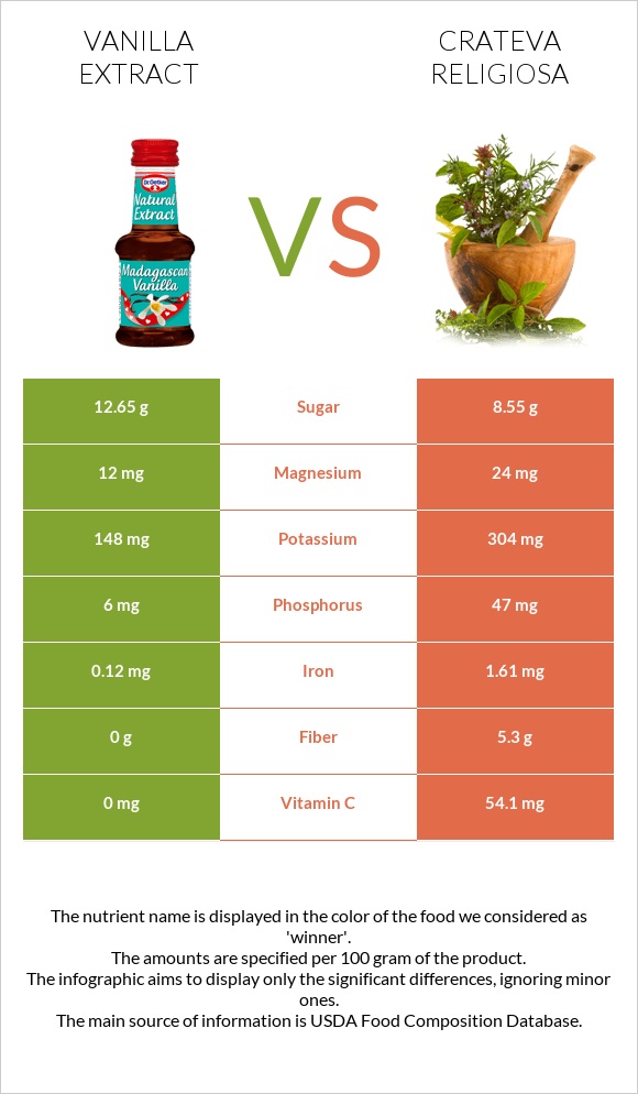 Vanilla extract vs Crateva religiosa infographic