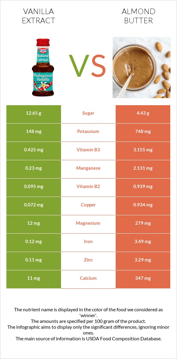 Վանիլային էքստրակտ vs Նուշի յուղ infographic