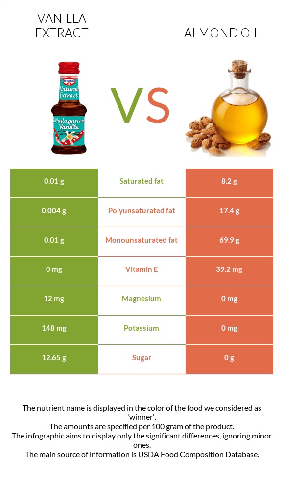 Վանիլային էքստրակտ vs Նուշի ձեթ infographic