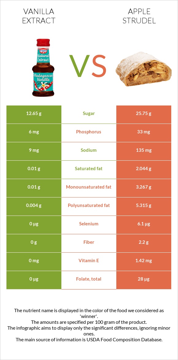 Vanilla extract vs Apple strudel infographic