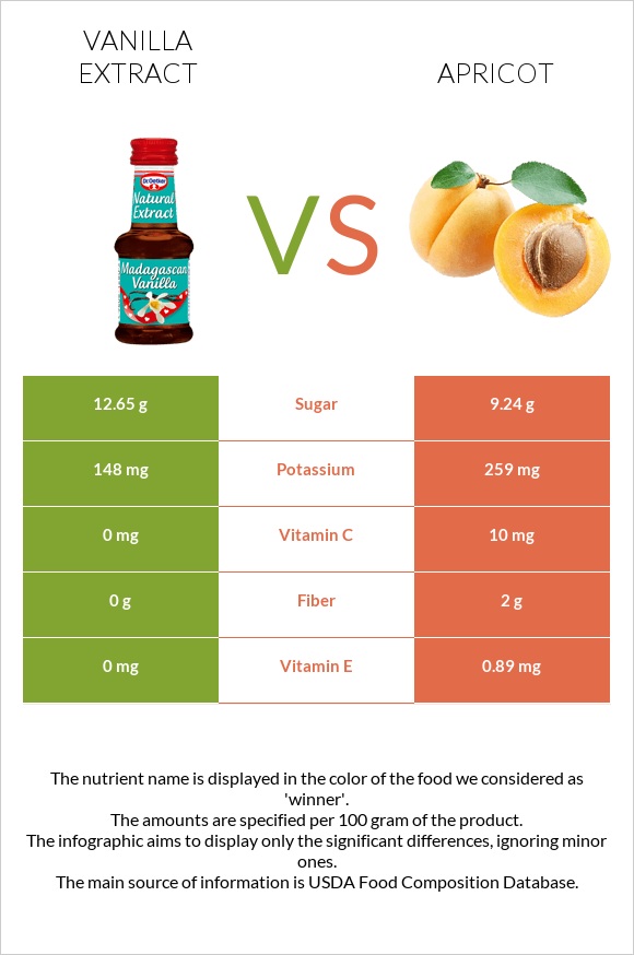 Վանիլային էքստրակտ vs Ծիրան infographic