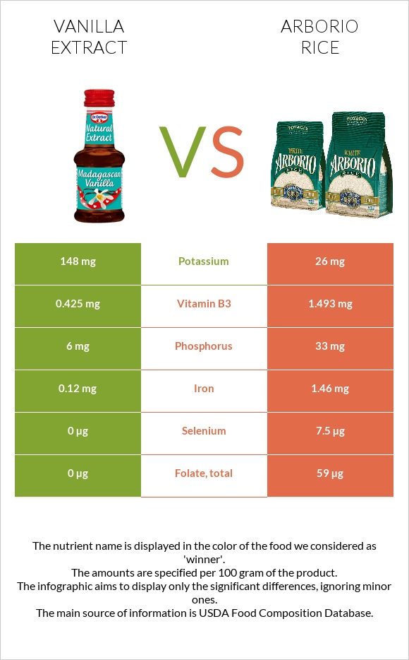 Vanilla extract vs Arborio rice infographic