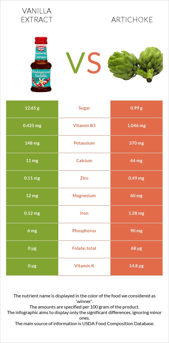 Vanilla extract vs Artichoke infographic