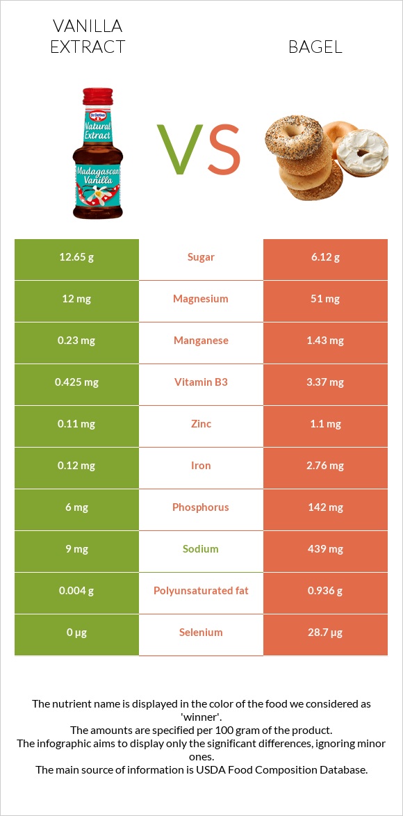 Vanilla extract vs Bagel infographic