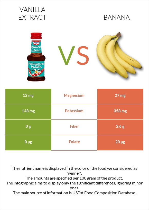 Վանիլային էքստրակտ vs Բանան infographic