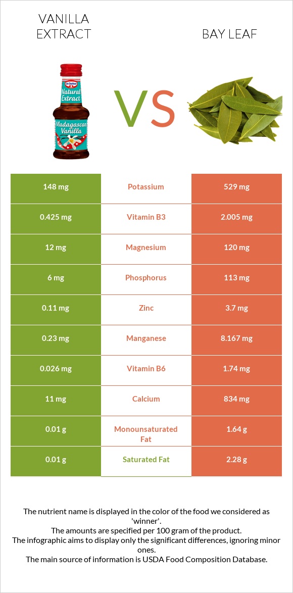 Vanilla extract vs Bay leaf infographic