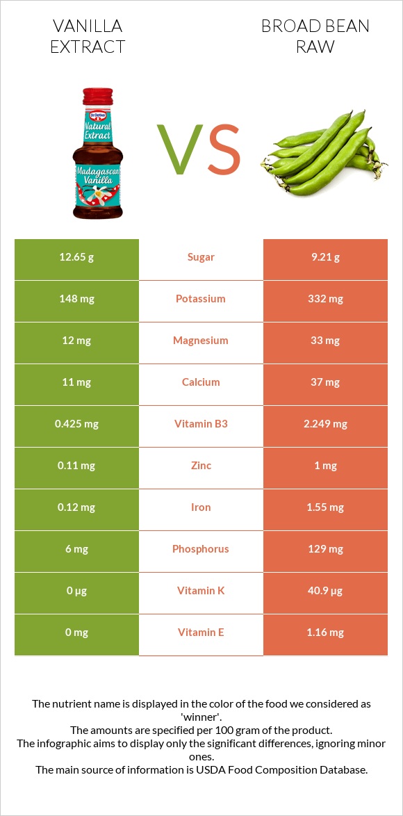 Vanilla extract vs Broad bean raw infographic