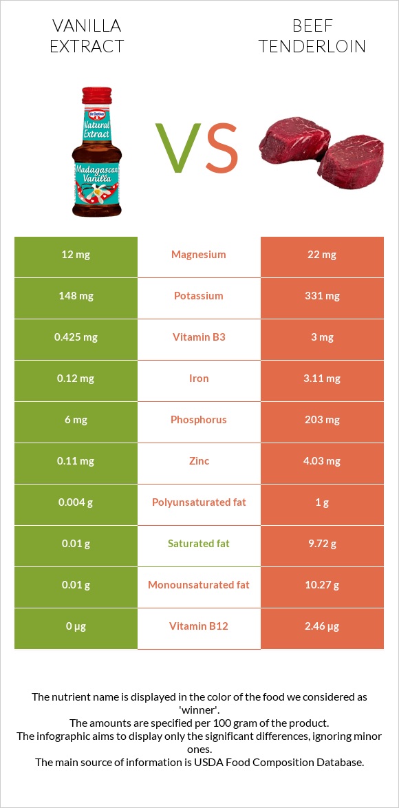 Vanilla extract vs Beef tenderloin infographic