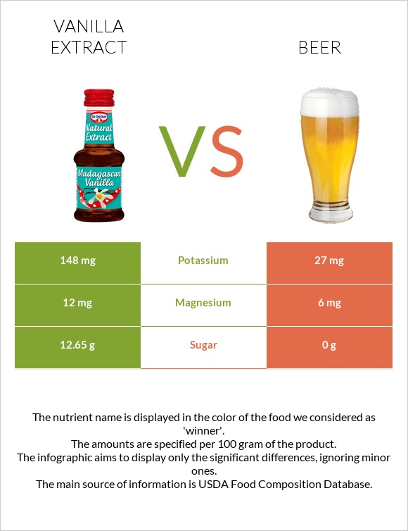 Vanilla extract vs Beer infographic