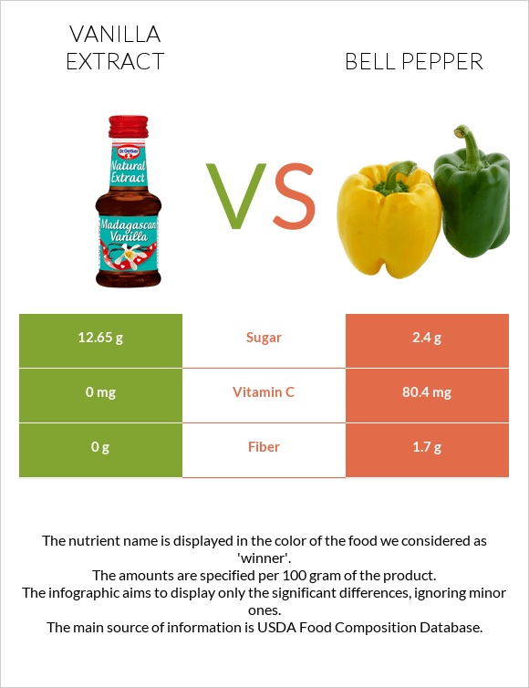 Վանիլային էքստրակտ vs Բիբար infographic