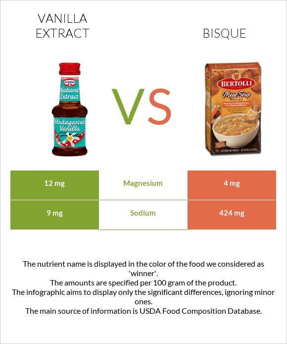 Vanilla extract vs Bisque infographic