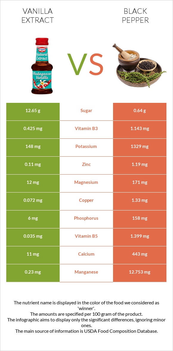 Վանիլային էքստրակտ vs Սև պղպեղ infographic