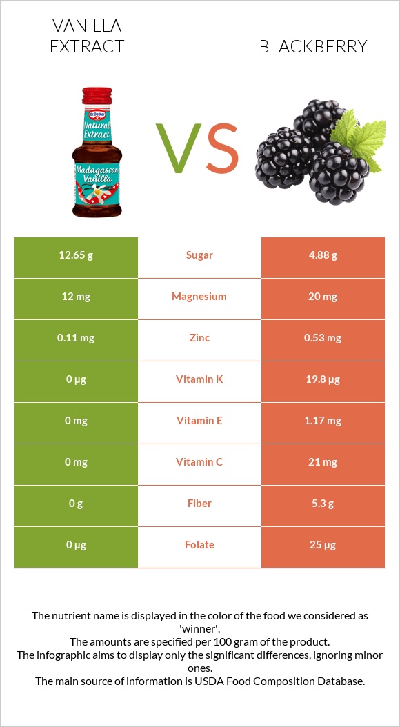 Vanilla extract vs Blackberry infographic