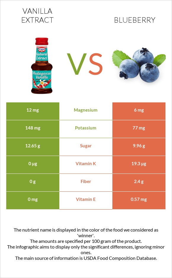 Vanilla extract vs Blueberry infographic