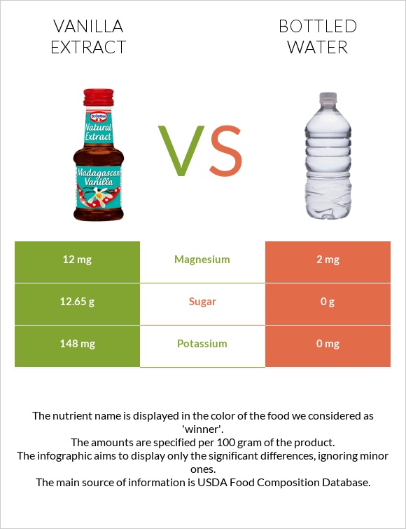 Vanilla extract vs Bottled water infographic