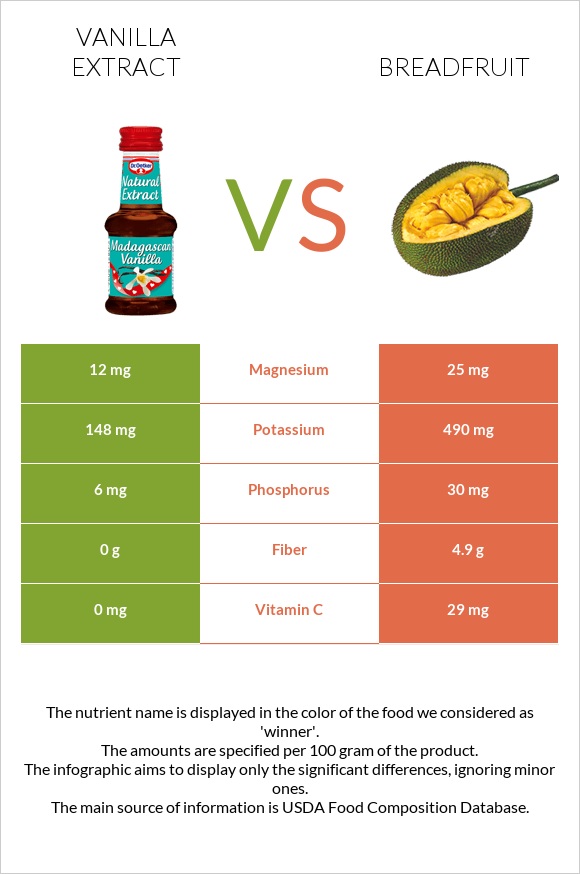 Vanilla extract vs Breadfruit infographic