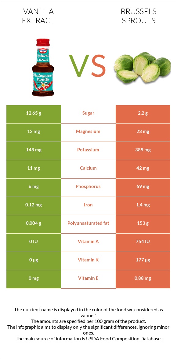 Vanilla extract vs Brussels sprouts infographic