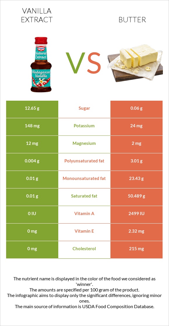 Vanilla extract vs Butter infographic